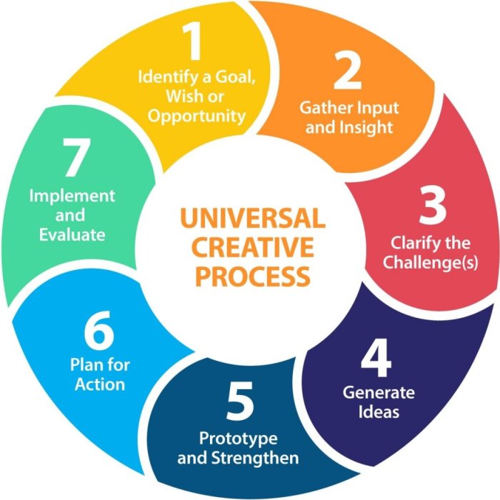 Process creative creativity business ultimate guide management project concept